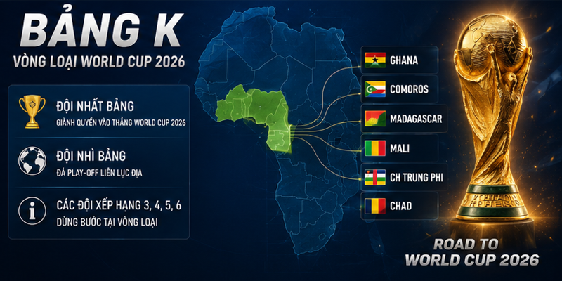 Cục diện bảng K WC 2026: Cuộc đua giành vé vào vòng knock-out